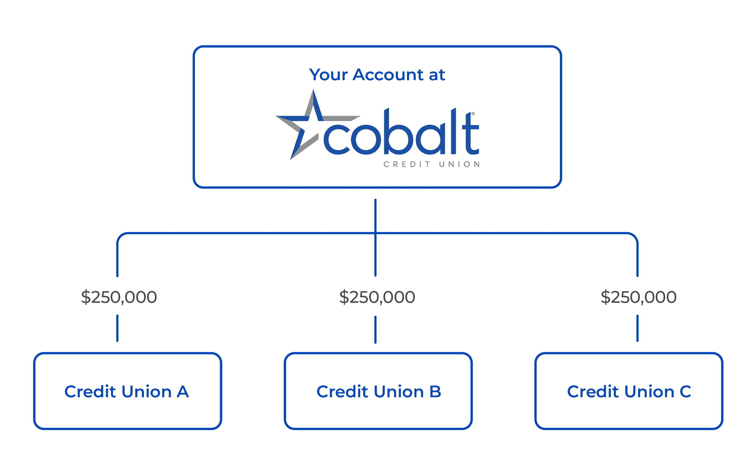 How Extended Insurance Account Works
